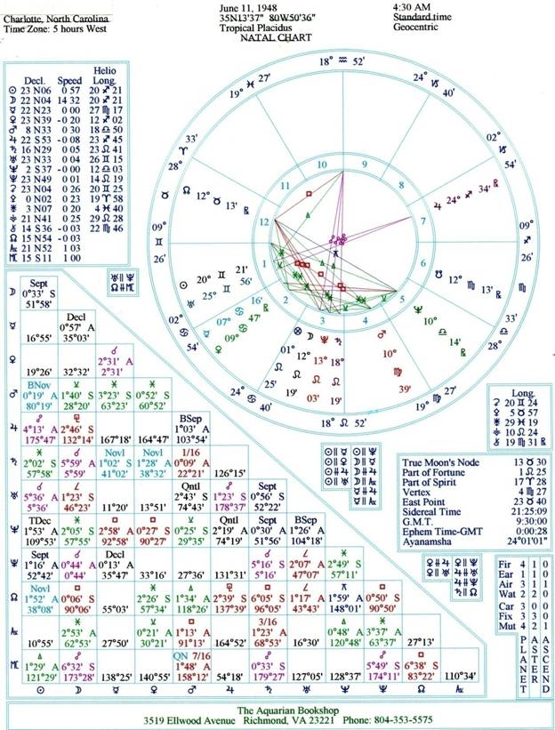 Download Placidus Astrology Software